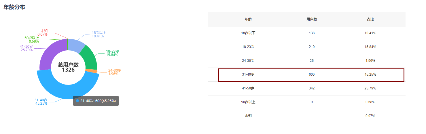 年龄分布